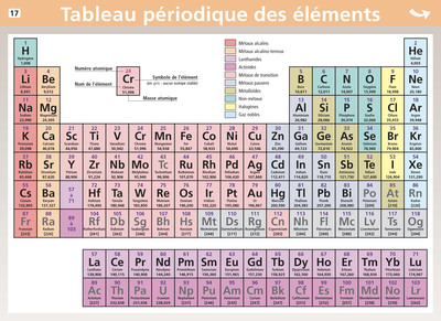 Tableau périodique des éléments / Unités du Système international