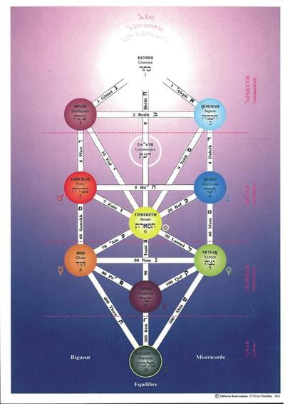 Planche Arbre de Sephirot