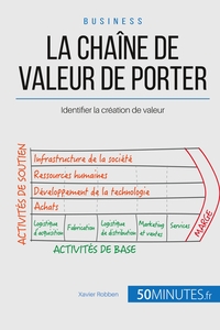 Picture of La chaîne de valeur de Porter