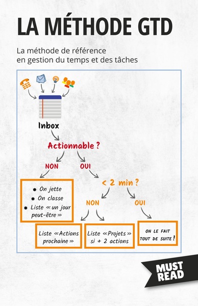 Picture of La Méthode GTD