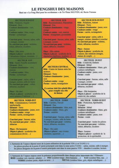 Feng Shui des maisons