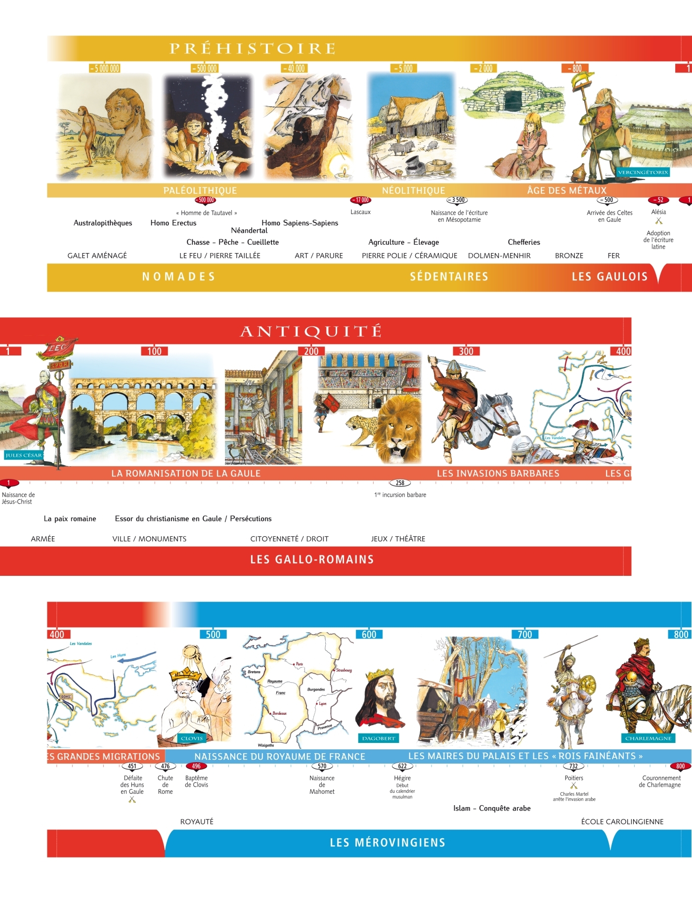 Frise chronologique Cycle 3 éd. 2012 - De la préhistoire à nos jours