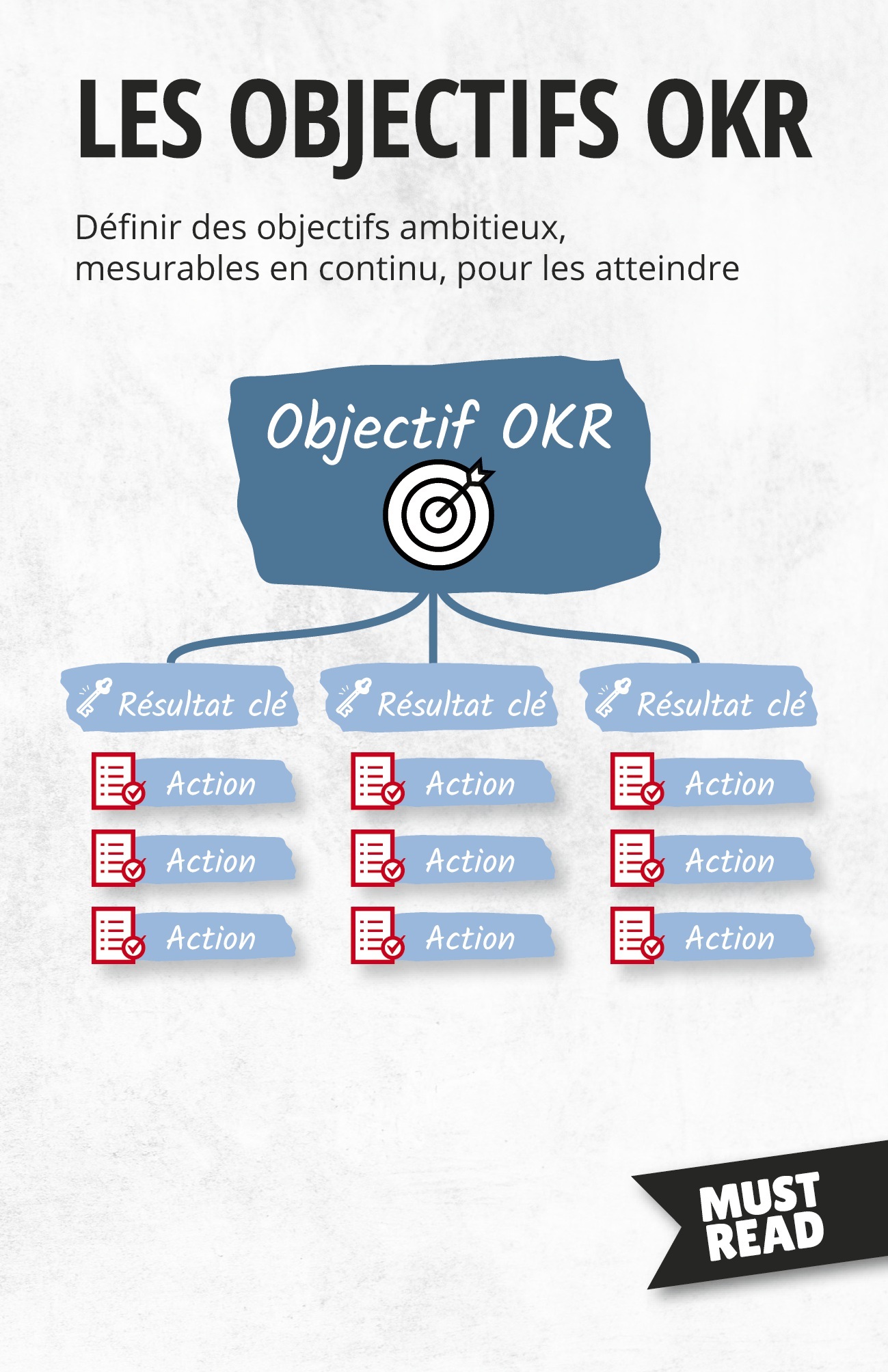 Les Objectifs OKR