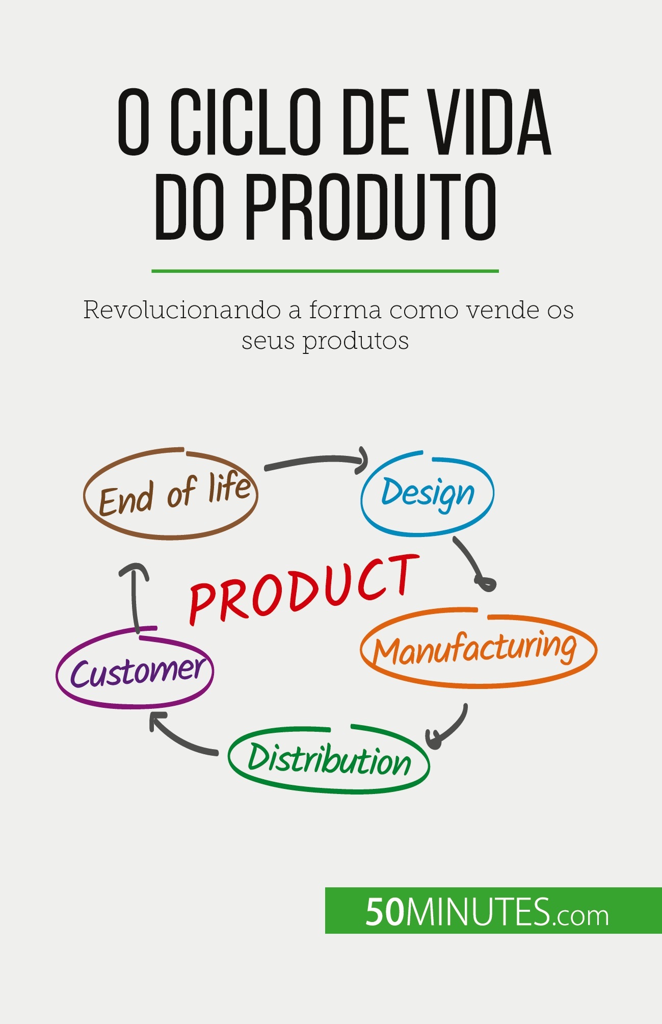 O ciclo de vida do produto