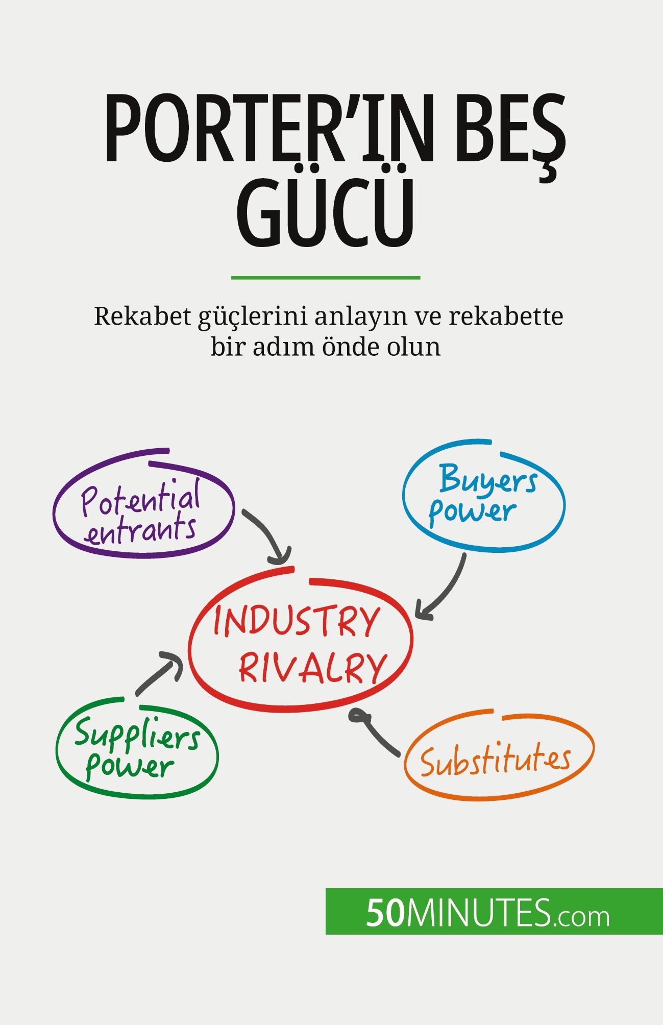 Porter'ın beş gücü