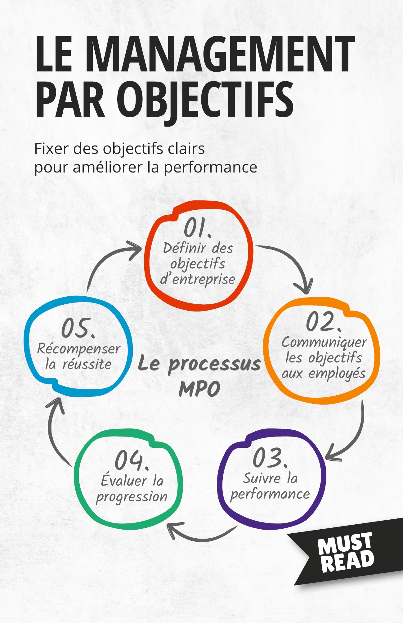Le Management Par Objectifs