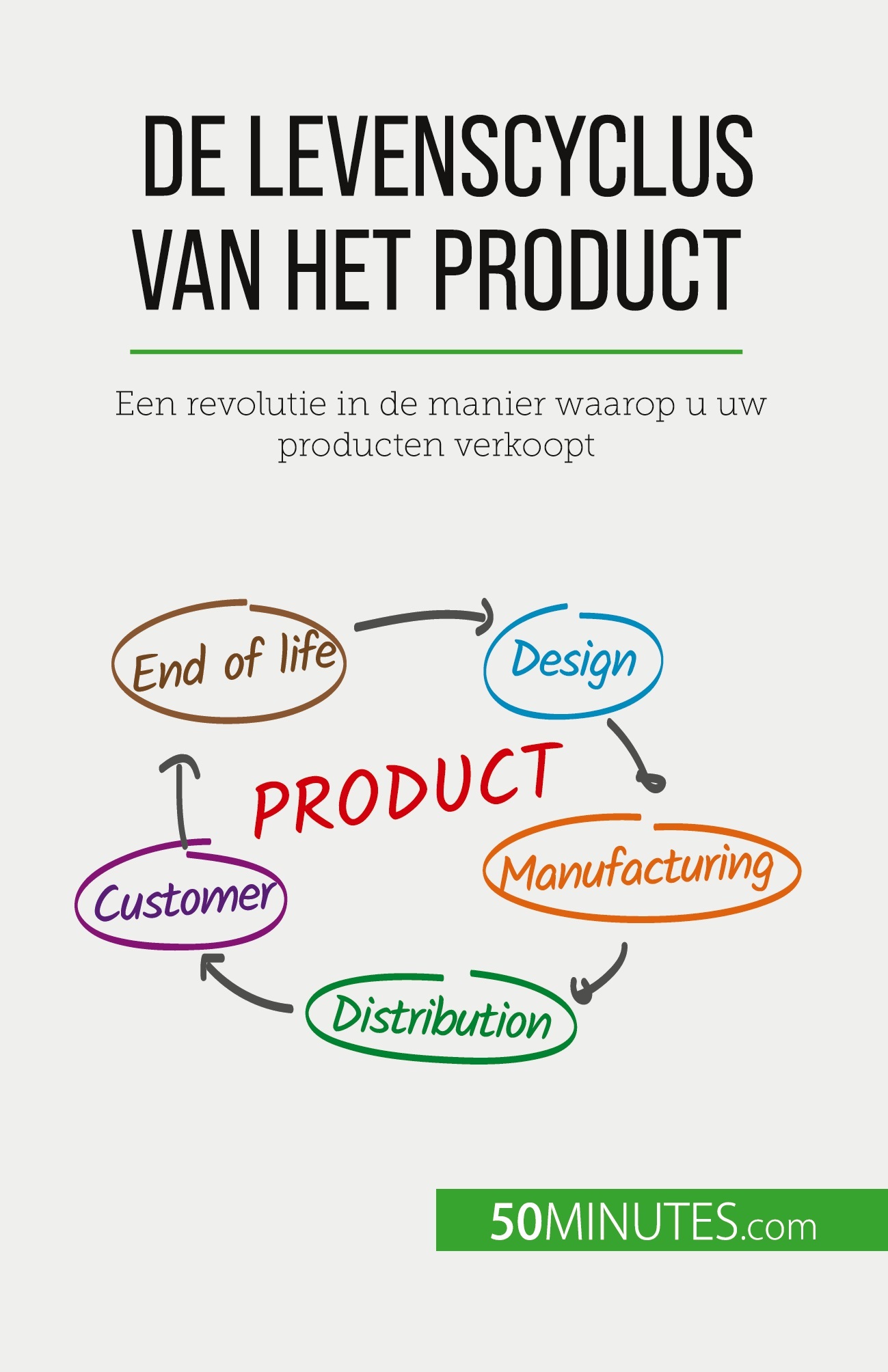 De levenscyclus van het product