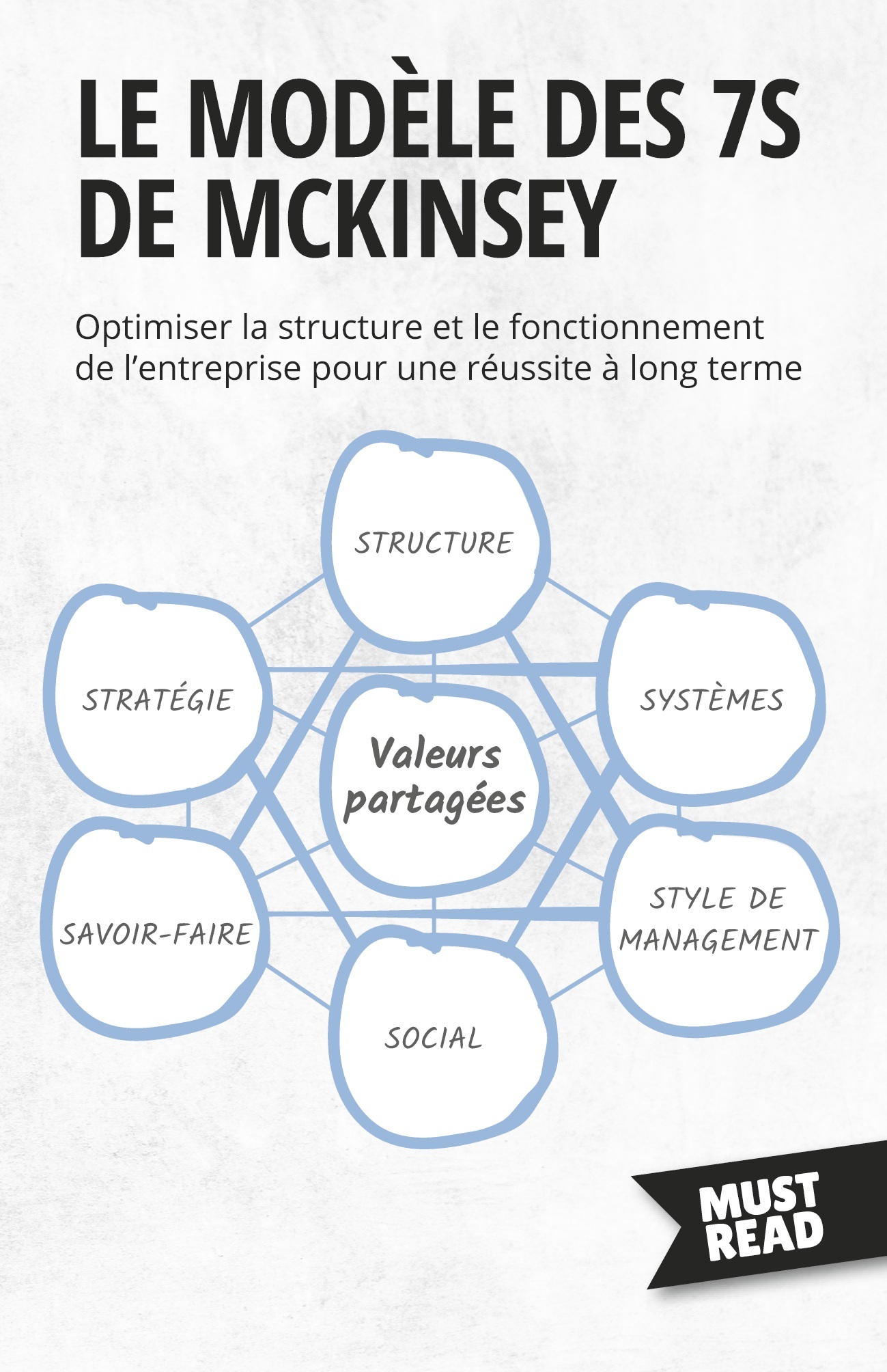 Le Modèle Des 7S De Mckinsey