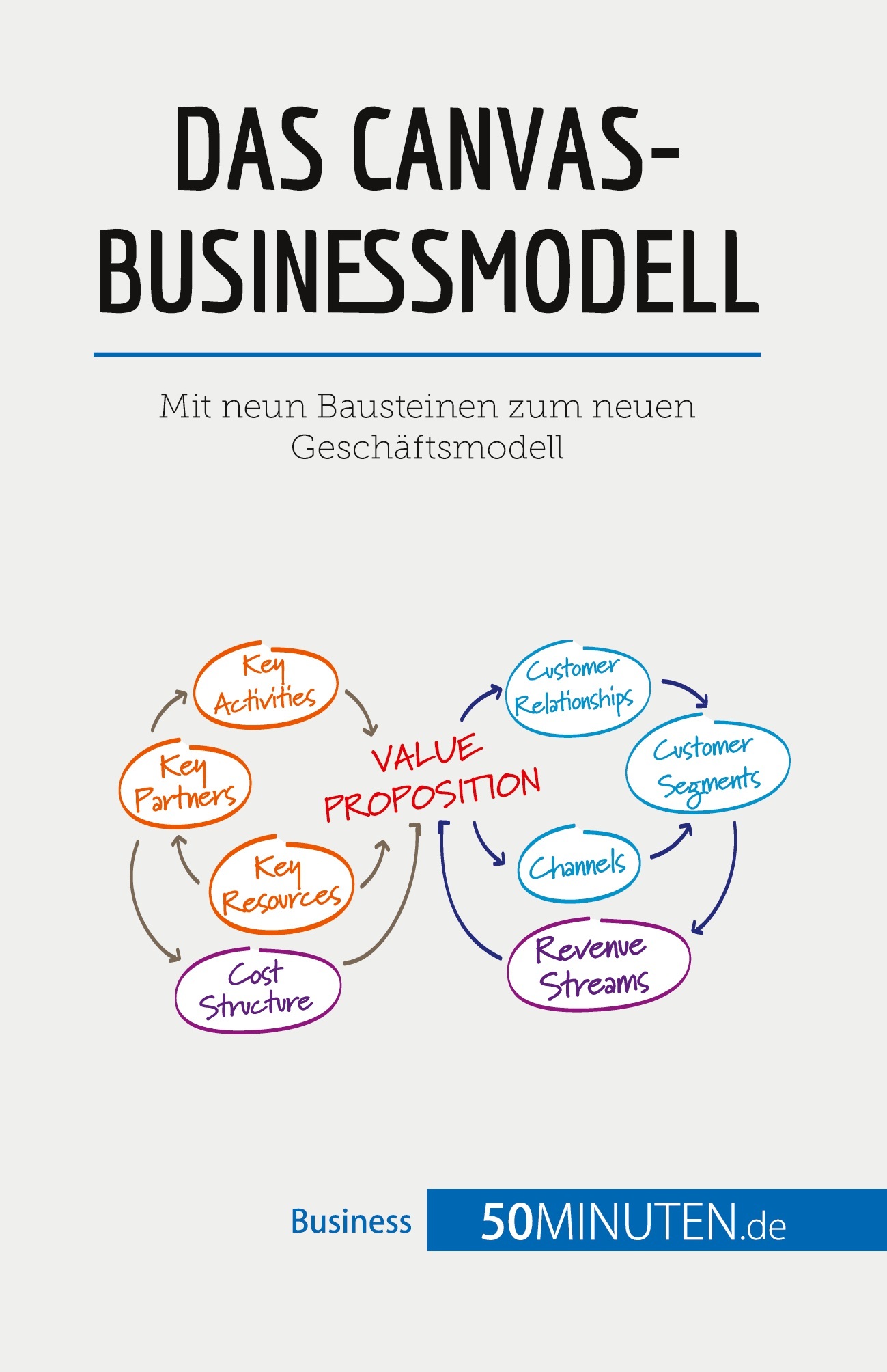 Das Canvas-Businessmodell
