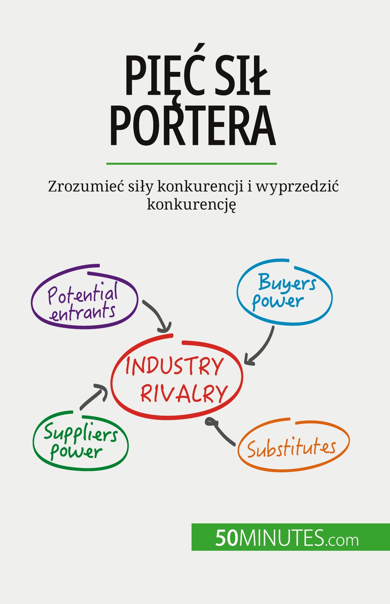 Pięć sił Portera