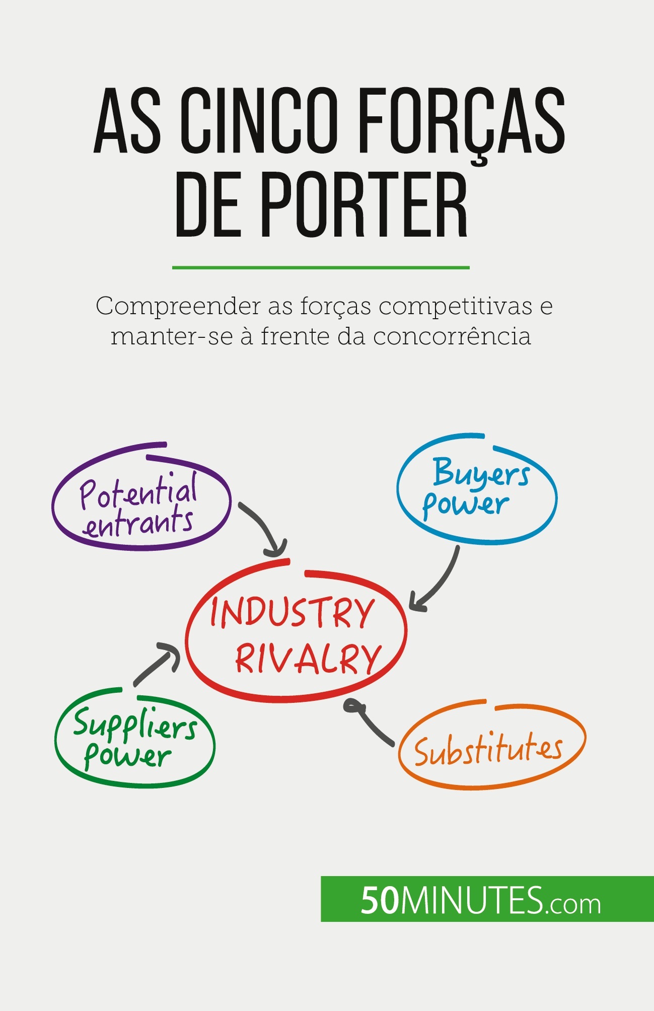 As Cinco Forças de Porter