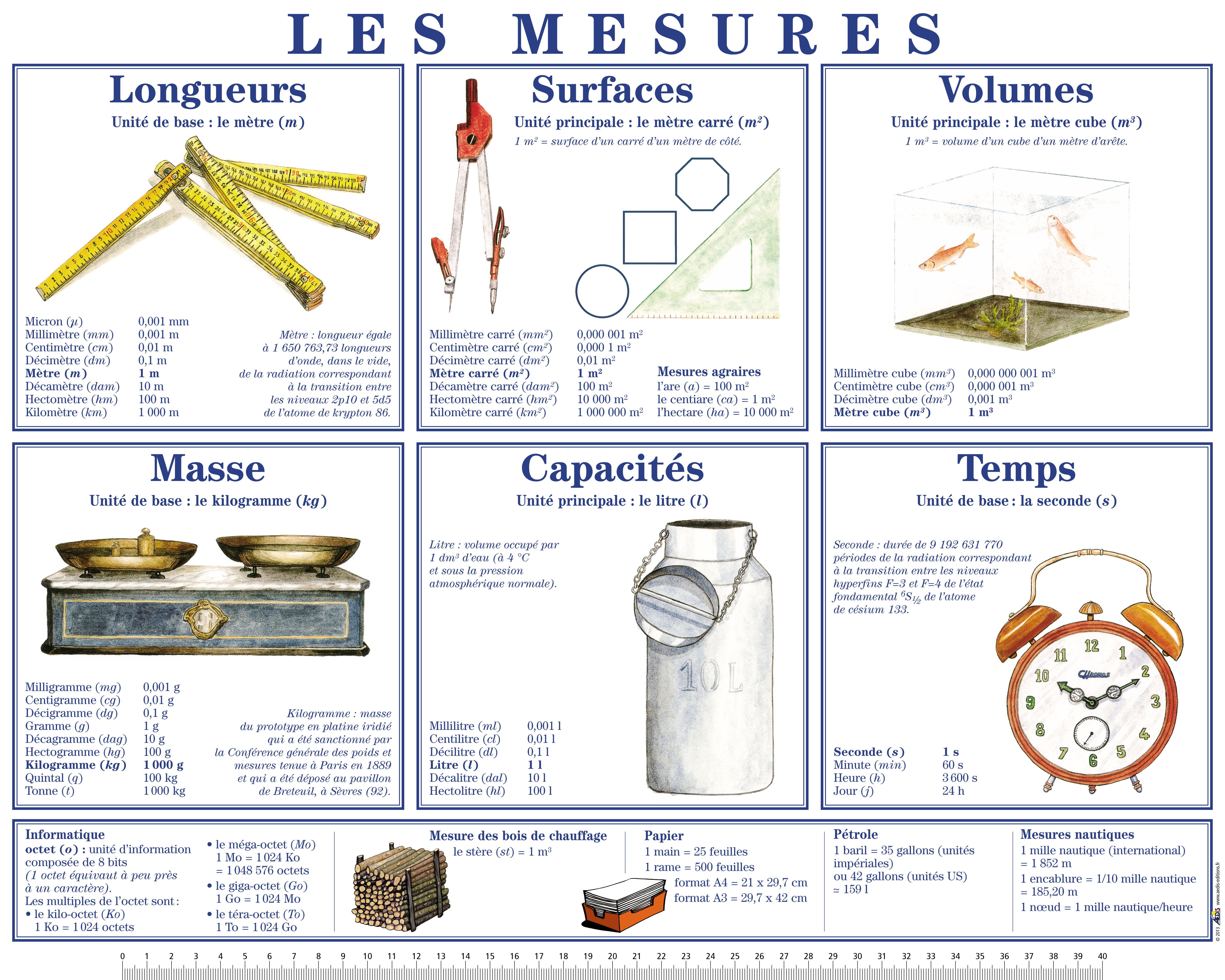 Les mesures