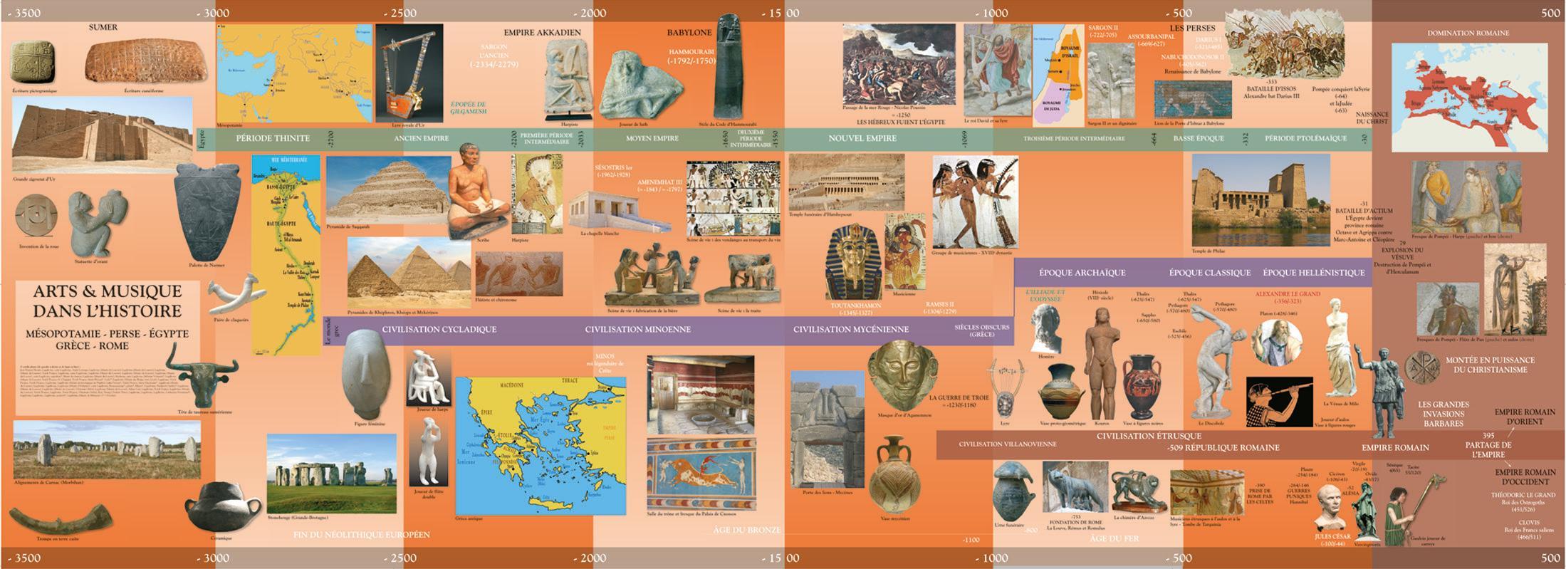 Chrono'kit n°1 : de -3500 à la fin de l'Empire romain