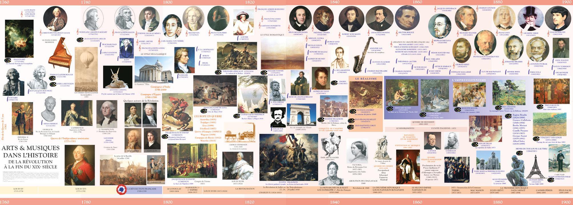 Chrono'kit n°4 : La révolution française et le XIXe siècle