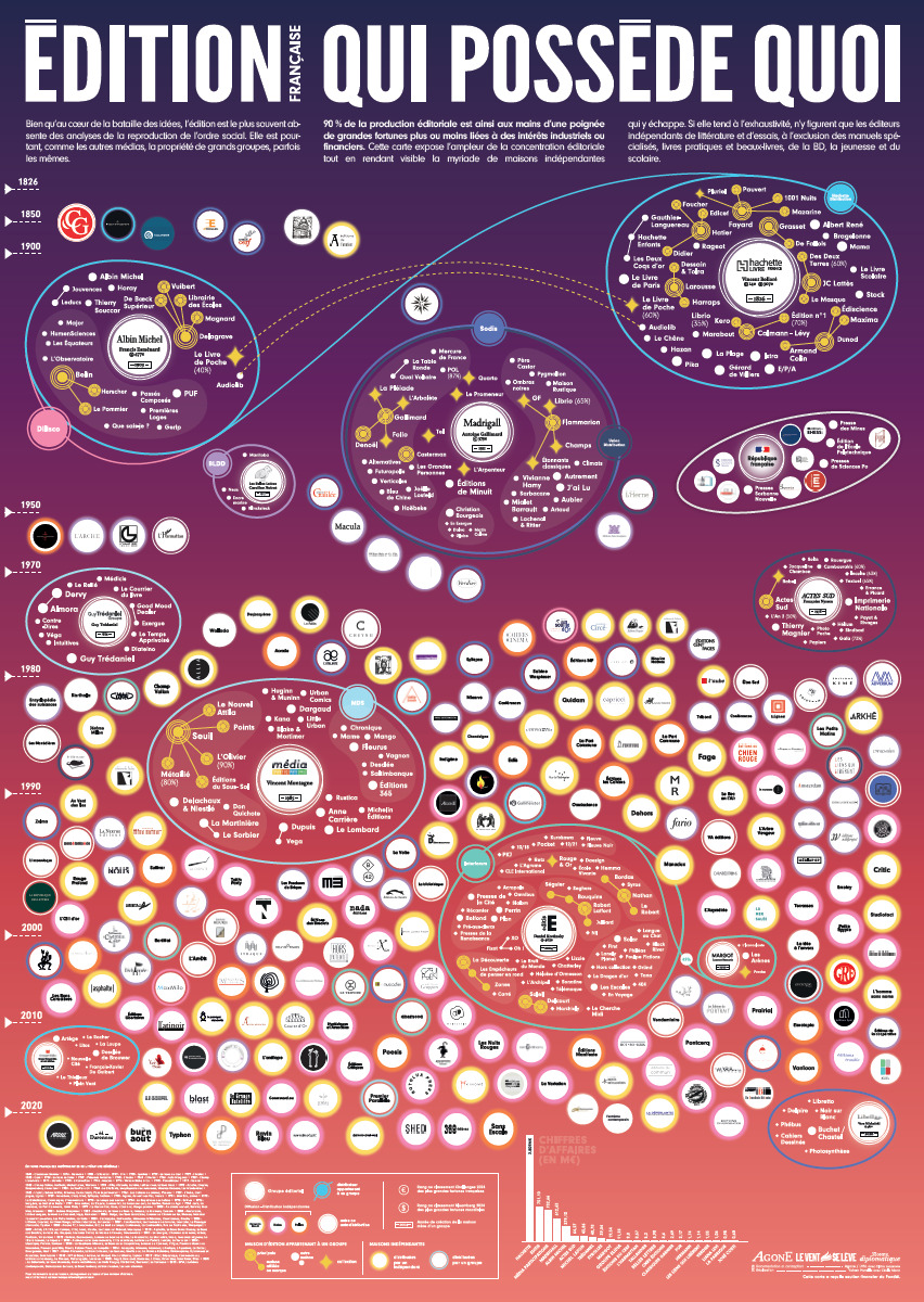 Édition française, qui possède quoi