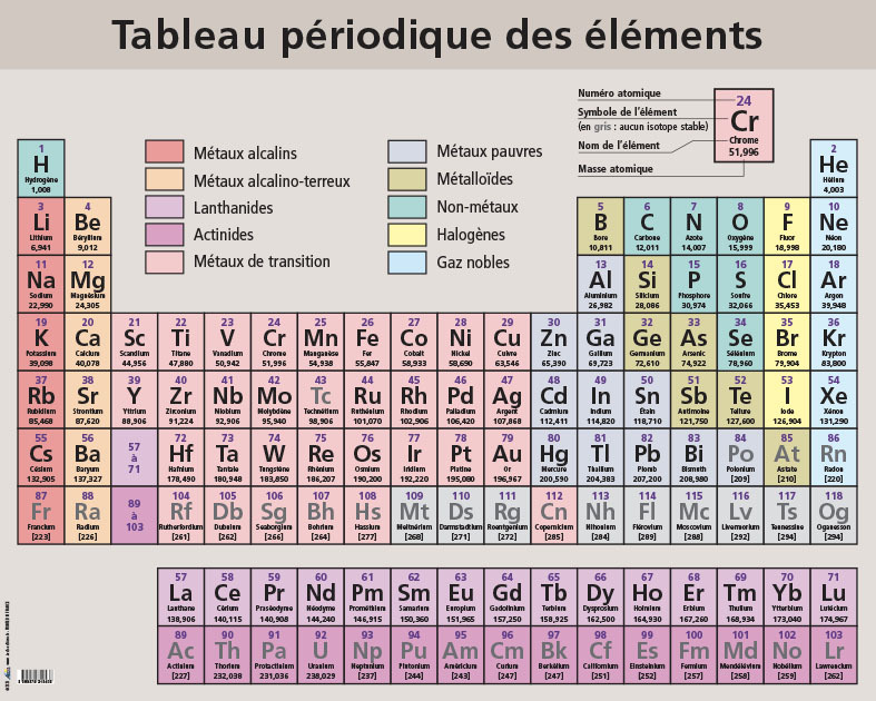 TABLEAU PÉRIODIQUE DES ÉLÉMENTS