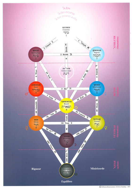 Planche Arbre de Sephirot